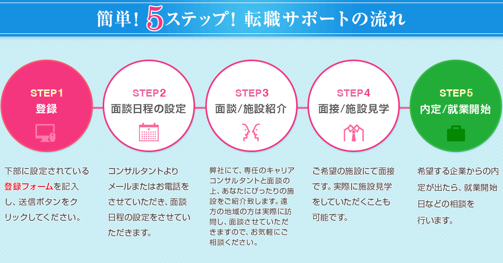 簡単！5ステップ！転職サポートの流れ
